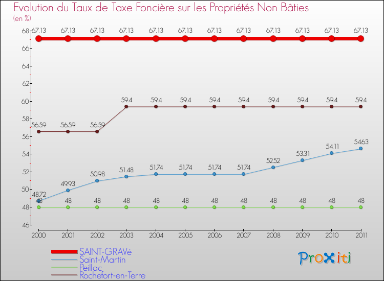 Evolution du taux de la taxe foncière sur les immeubles et terrains non batis pour SAINT-GRAVé et les communes proches Comparaison des taux de la taxe foncière sur les immeubles et terrains non batis pour SAINT-GRAVé et les communes voisines