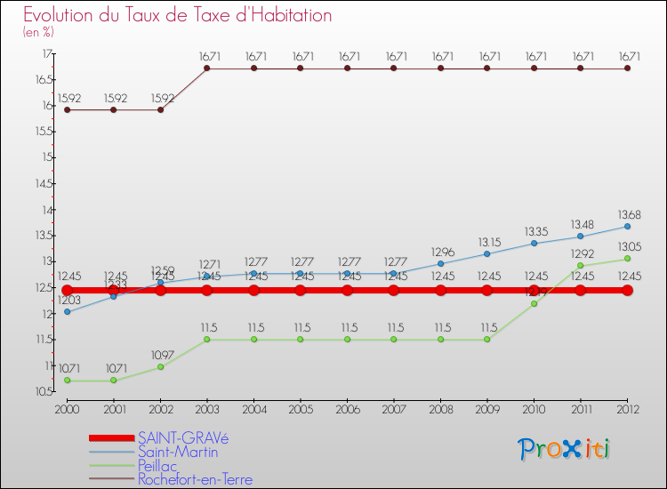 Evolution du taux de la taxe d'habitation pour SAINT-GRAVé et les communes proches Comparaison des taux de la taxe d'habitation pour SAINT-GRAVé et les communes voisines