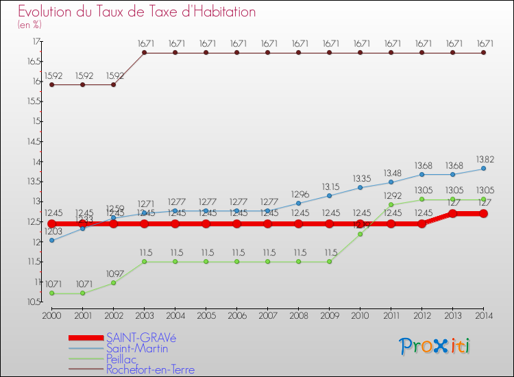 Evolution du taux de la taxe d'habitation pour SAINT-GRAVé et les communes proches de 2000 à 2014 Comparaison des taux de la taxe d'habitation pour SAINT-GRAVé et les communes voisines de 2000 à 2014