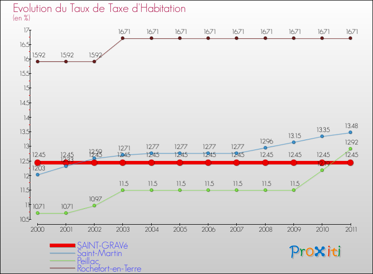 Evolution du taux de la taxe d'habitation pour SAINT-GRAVé et les communes proches Comparaison des taux de la taxe d'habitation pour SAINT-GRAVé et les communes voisines