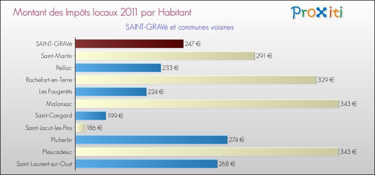 Montant des impôts locaux par Habitant pour SAINT-GRAVé et les communes proches Comparaison des impôts locaux par habitant pour SAINT-GRAVé et les communes voisines