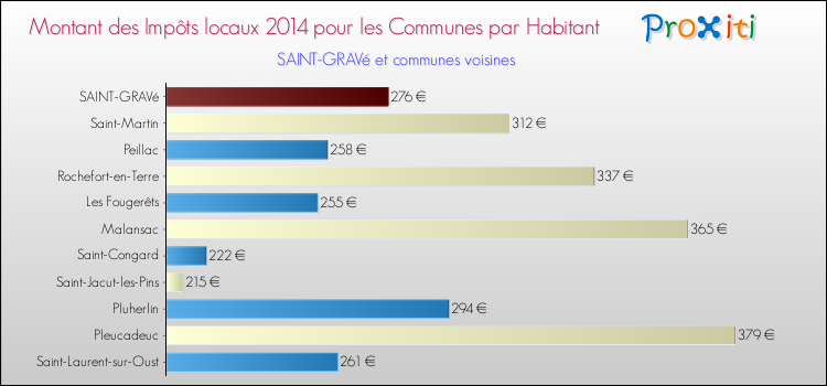 Montant des impôts locaux par Habitant pour SAINT-GRAVé et les communes proches en 2014 Comparaison des impôts locaux par habitant pour SAINT-GRAVé et les communes voisines en 2014