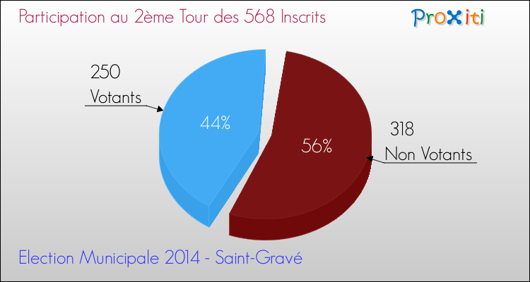 Participation au 2ème Tour des Elections Municipales 2014 de la commune de Saint-Gravé Elections Municipales 2014 - Participation au 2ème Tour pour la commune de Saint-Gravé
