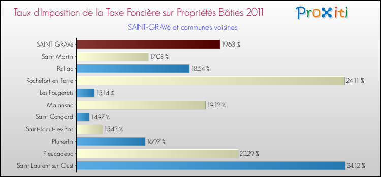 Taux d'imposition de la taxe foncière sur le bati 2011 pour SAINT-GRAVé et les communes proches Comparaison des taux d'imposition de la taxe foncière sur le bati 2011 pour SAINT-GRAVé et les communes voisines