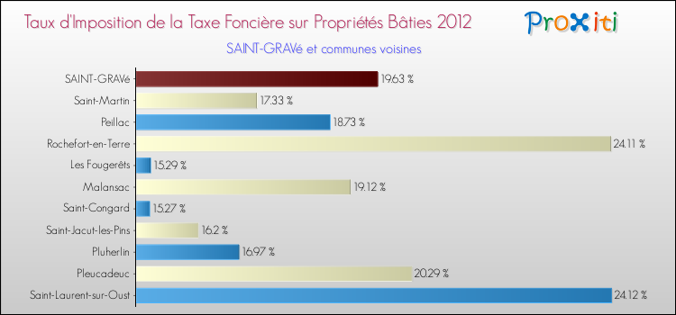 Taux d'imposition de la taxe foncière sur le bati 2012 pour SAINT-GRAVé et les communes proches Comparaison des taux d'imposition de la taxe foncière sur le bati 2012 pour SAINT-GRAVé et les communes voisines