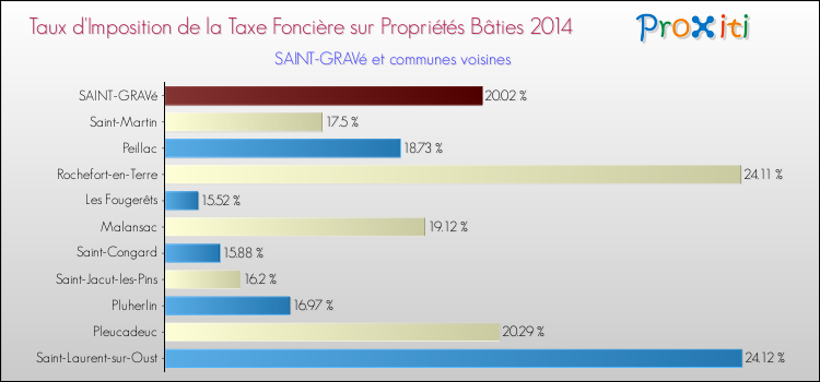 Taux d'imposition de la taxe foncière sur le bati 2014 pour SAINT-GRAVé et les communes proches Comparaison des taux d'imposition de la taxe foncière sur le bati 2014 pour SAINT-GRAVé et les communes voisines