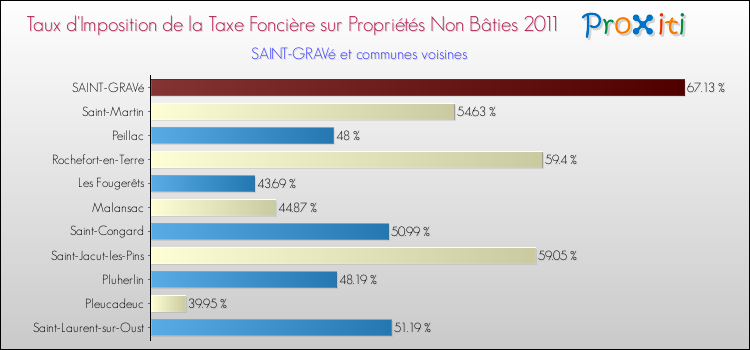 Taux d'imposition de la taxe foncière sur les immeubles et terrains non batis 2011 pour SAINT-GRAVé et les communes proches Comparaison des taux d'imposition de la taxe foncière sur les immeubles et terrains non batis 2011 pour SAINT-GRAVé et les communes voisines