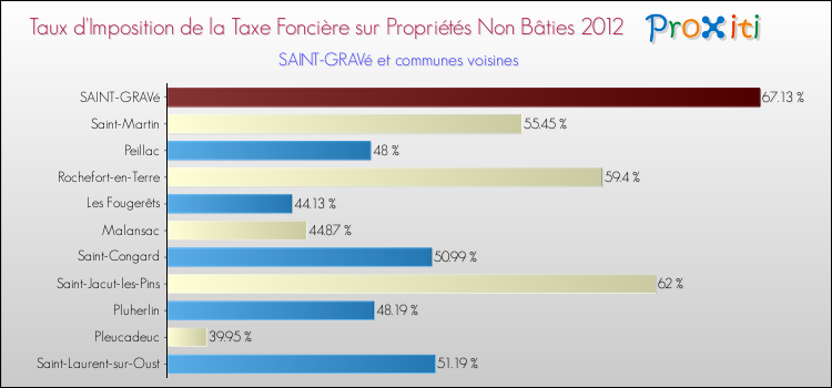 Taux d'imposition de la taxe foncière sur les immeubles et terrains non batis 2012 pour SAINT-GRAVé et les communes proches Comparaison des taux d'imposition de la taxe foncière sur les immeubles et terrains non batis 2012 pour SAINT-GRAVé et les communes voisines