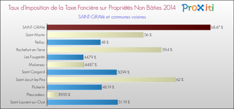 Taux d'imposition de la taxe foncière sur les immeubles et terrains non batis 2014 pour SAINT-GRAVé et les communes proches Comparaison des taux d'imposition de la taxe foncière sur les immeubles et terrains non batis 2014 pour SAINT-GRAVé et les communes voisines