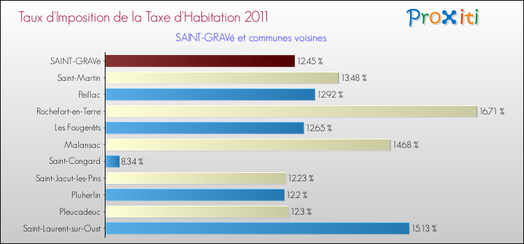Taux d'imposition de la taxe d'habitation 2011 pour SAINT-GRAVé et les communes proches Comparaison des taux d'imposition de la taxe d'habitation 2011 pour SAINT-GRAVé et les communes voisines