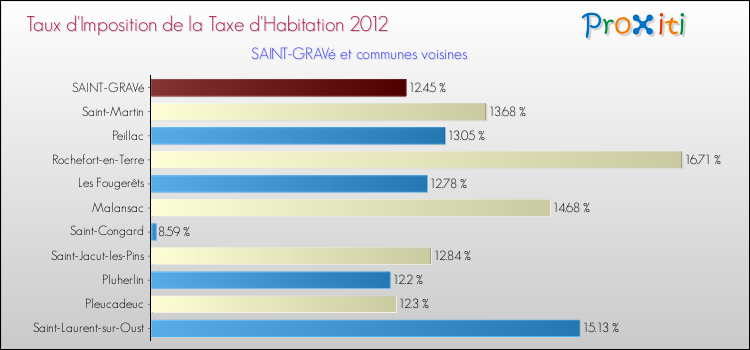 Taux d'imposition de la taxe d'habitation 2012 pour SAINT-GRAVé et les communes proches Comparaison des taux d'imposition de la taxe d'habitation 2012 pour SAINT-GRAVé et les communes voisines