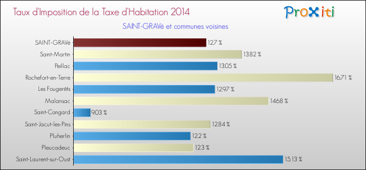 Taux d'imposition de la taxe d'habitation 2014 pour SAINT-GRAVé et les communes proches Comparaison des taux d'imposition de la taxe d'habitation 2014 pour SAINT-GRAVé et les communes voisines