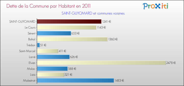 Dette par habitant de la commune en 2011 pour SAINT-GUYOMARD et les communes proches Comparaison de la dette par habitant de la commune en 2011 pour SAINT-GUYOMARD et les communes voisines