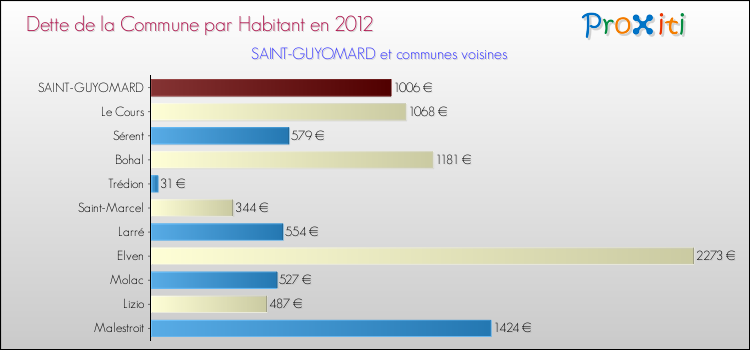 Dette par habitant de la commune en 2012 pour SAINT-GUYOMARD et les communes proches Comparaison de la dette par habitant de la commune en 2012 pour SAINT-GUYOMARD et les communes voisines
