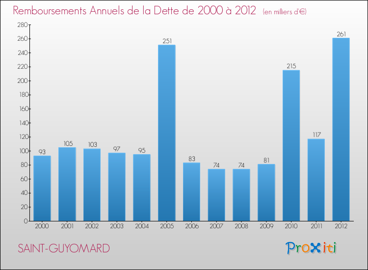 Evolution de l'annuité de la dette pour la commune de SAINT-GUYOMARD de 2000 à 2012 Annuités de la dette pour SAINT-GUYOMARD de 2000 à 2012