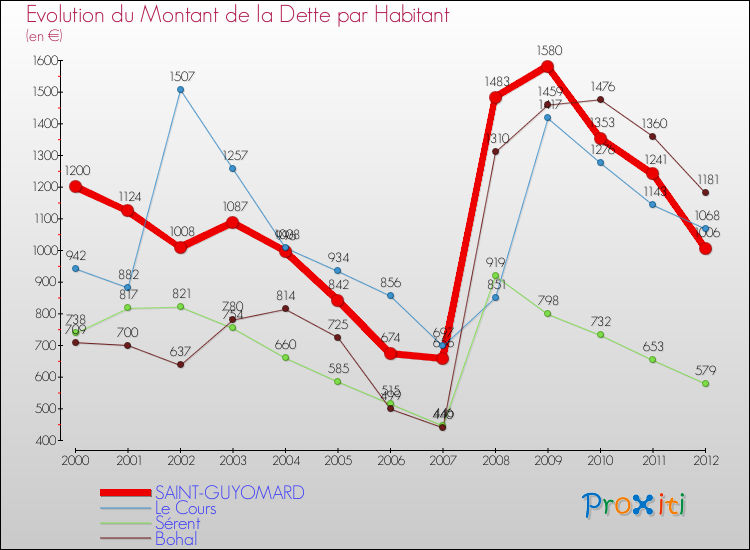 Evolution de la dette par habitant pour la commune de SAINT-GUYOMARD et les communes proches de 2000 à 2012 Comparaison de la dette par habitant pour SAINT-GUYOMARD et les communes voisines de 2000 à 2012