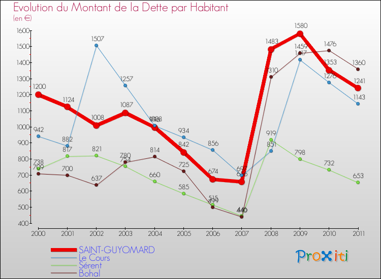 Evolution de la dette par habitant pour la commune de SAINT-GUYOMARD et les communes proches Comparaison de la dette par habitant pour SAINT-GUYOMARD et les communes voisines