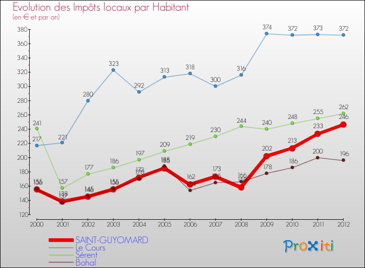 Evolution et montant des impôts locaux par Habitant pour SAINT-GUYOMARD et les communes proches Comparaison des impôts locaux par habitant pour SAINT-GUYOMARD et les communes voisines