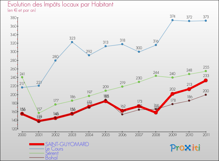Evolution et montant des impôts locaux par Habitant pour SAINT-GUYOMARD et les communes proches Comparaison des impôts locaux par habitant pour SAINT-GUYOMARD et les communes voisines