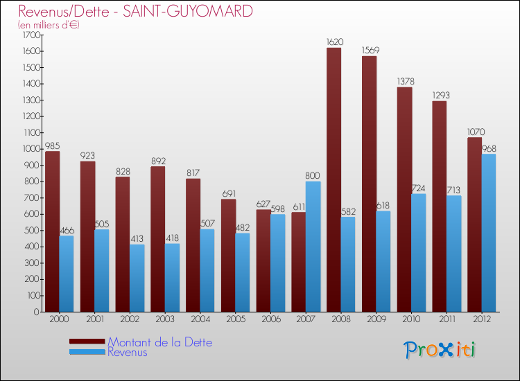 Evolution comparée de la dette et des revenus pour la commune de SAINT-GUYOMARD de 2000 à 2012 Comparaison de la dette et des revenus pour SAINT-GUYOMARD de 2000 à 2012