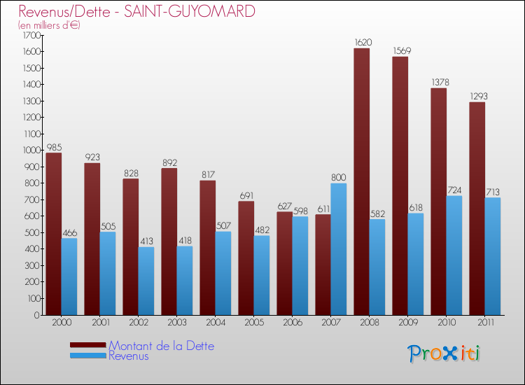 Evolution comparée de la dette et des revenus pour la commune de SAINT-GUYOMARD de 2000 à 2011 Comparaison de la dette et des revenus pour SAINT-GUYOMARD de 2000 à 2011