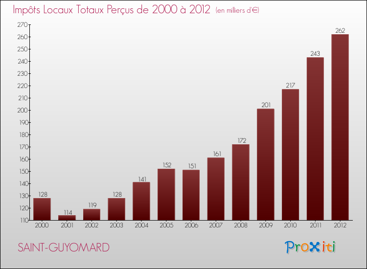 Evolution des Impôts Locaux pour la commune de SAINT-GUYOMARD de 2000 à 2012 Evolution des Impôts Locaux pour SAINT-GUYOMARD de 2000 à 2012