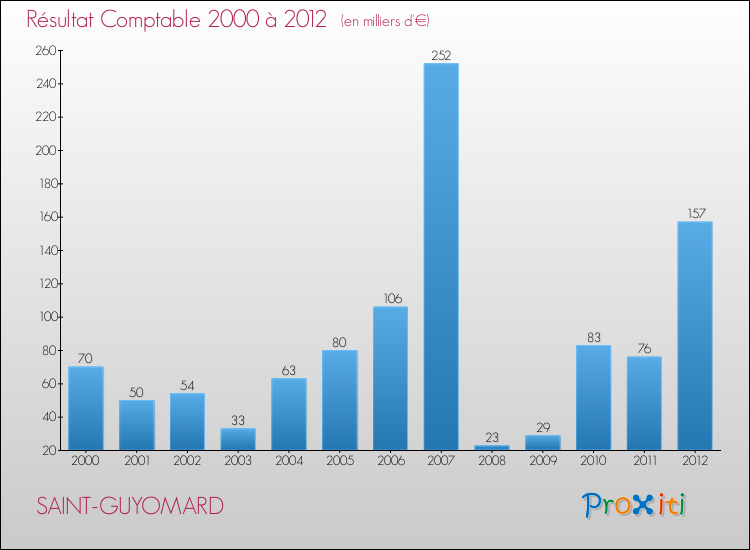Evolution du résultat comptable pour la commune de SAINT-GUYOMARD de 2000 à 2012 Evolution du résultat comptable pour SAINT-GUYOMARD de 2000 à 2012