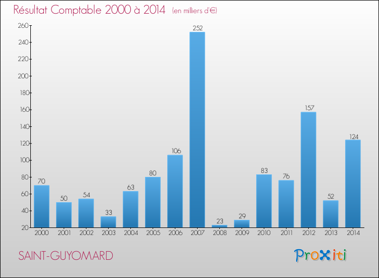 Evolution du résultat comptable pour la commune de SAINT-GUYOMARD de 2000 à 2014 Evolution du résultat comptable pour SAINT-GUYOMARD de 2000 à 2014