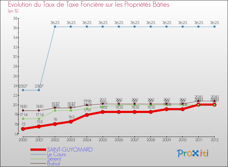 Evolution du taux de la taxe foncière sur le bati pour SAINT-GUYOMARD et les communes proches de 2000 à 2012 Comparaison des taux de taxe foncière sur le bati pour SAINT-GUYOMARD et les communes voisines de 2000 à 2012