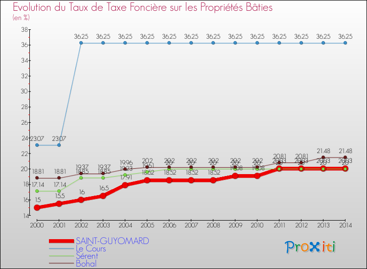 Evolution du taux de la taxe foncière sur le bati pour SAINT-GUYOMARD et les communes proches de 2000 à 2014 Comparaison des taux de taxe foncière sur le bati pour SAINT-GUYOMARD et les communes voisines de 2000 à 2014