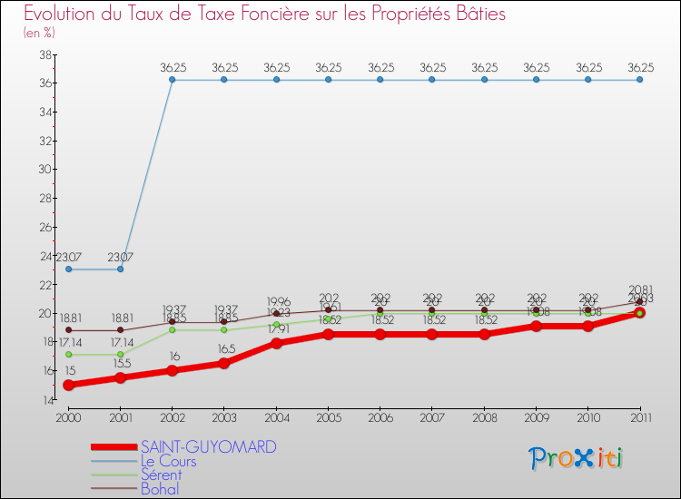 Evolution du taux de la taxe foncière sur le bati pour SAINT-GUYOMARD et les communes proches Comparaison des taux de taxe foncière sur le bati pour SAINT-GUYOMARD et les communes voisines