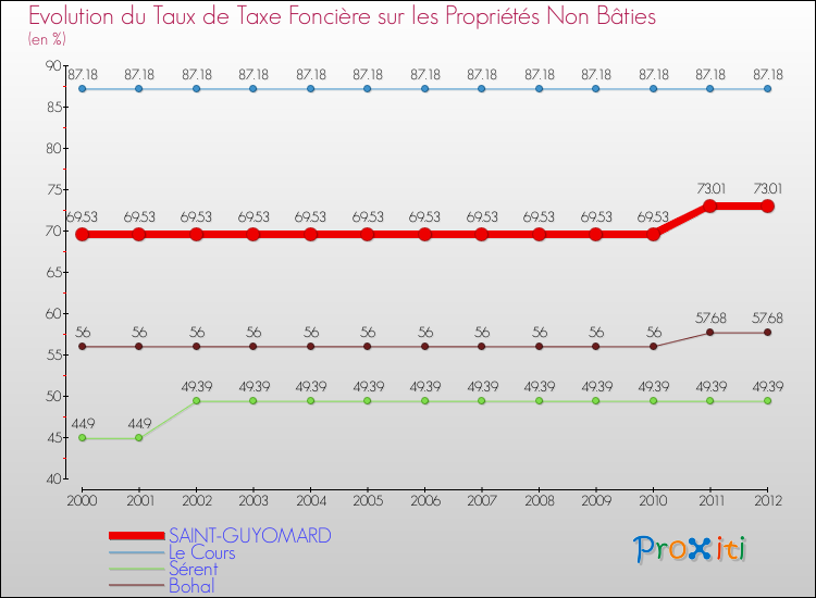 Evolution du taux de la taxe foncière sur les immeubles et terrains non batis pour SAINT-GUYOMARD et les communes proches de 2000 à 2012 Comparaison des taux de la taxe foncière sur les immeubles et terrains non batis pour SAINT-GUYOMARD et les communes voisines de 2000 à 2012