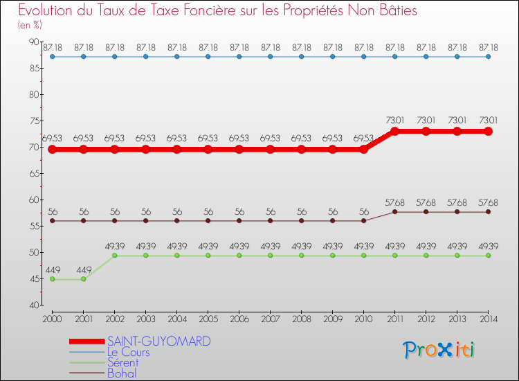 Evolution du taux de la taxe foncière sur les immeubles et terrains non batis pour SAINT-GUYOMARD et les communes proches de 2000 à 2014 Comparaison des taux de la taxe foncière sur les immeubles et terrains non batis pour SAINT-GUYOMARD et les communes voisines de 2000 à 2014