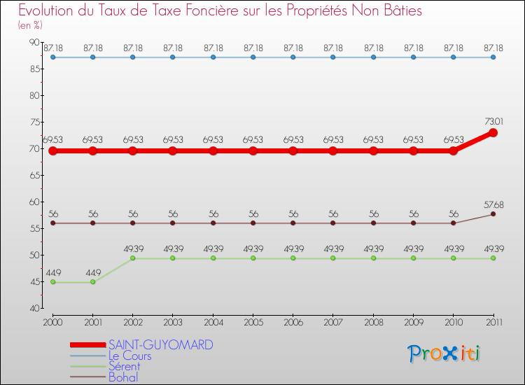 Evolution du taux de la taxe foncière sur les immeubles et terrains non batis pour SAINT-GUYOMARD et les communes proches Comparaison des taux de la taxe foncière sur les immeubles et terrains non batis pour SAINT-GUYOMARD et les communes voisines