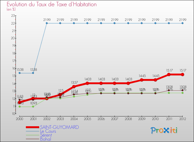 Evolution du taux de la taxe d'habitation pour SAINT-GUYOMARD et les communes proches Comparaison des taux de la taxe d'habitation pour SAINT-GUYOMARD et les communes voisines