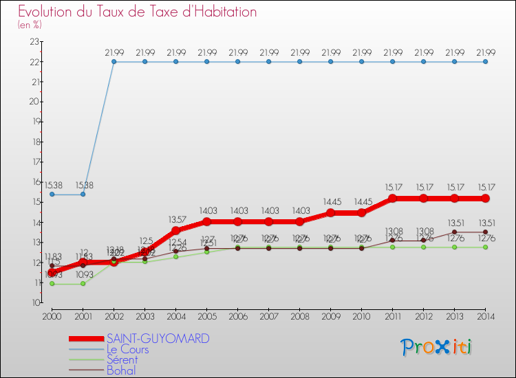 Evolution du taux de la taxe d'habitation pour SAINT-GUYOMARD et les communes proches de 2000 à 2014 Comparaison des taux de la taxe d'habitation pour SAINT-GUYOMARD et les communes voisines de 2000 à 2014