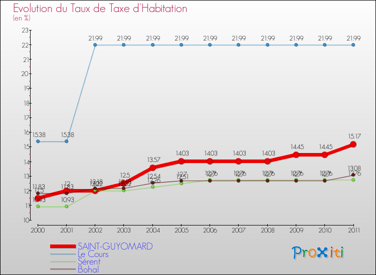 Evolution du taux de la taxe d'habitation pour SAINT-GUYOMARD et les communes proches Comparaison des taux de la taxe d'habitation pour SAINT-GUYOMARD et les communes voisines