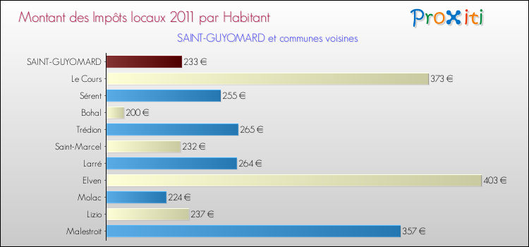 Montant des impôts locaux par Habitant pour SAINT-GUYOMARD et les communes proches Comparaison des impôts locaux par habitant pour SAINT-GUYOMARD et les communes voisines