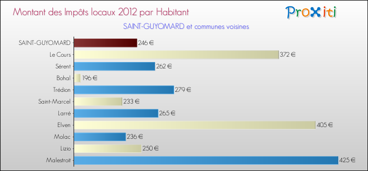 Montant des impôts locaux par Habitant pour SAINT-GUYOMARD et les communes proches Comparaison des impôts locaux par habitant pour SAINT-GUYOMARD et les communes voisines