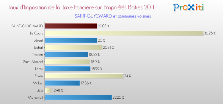 Taux d'imposition de la taxe foncière sur le bati 2011 pour SAINT-GUYOMARD et les communes proches Comparaison des taux d'imposition de la taxe foncière sur le bati 2011 pour SAINT-GUYOMARD et les communes voisines