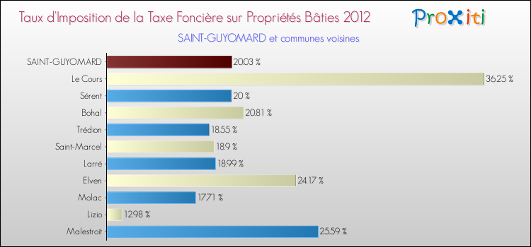 Taux d'imposition de la taxe foncière sur le bati 2012 pour SAINT-GUYOMARD et les communes proches Comparaison des taux d'imposition de la taxe foncière sur le bati 2012 pour SAINT-GUYOMARD et les communes voisines