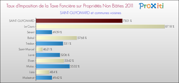 Taux d'imposition de la taxe foncière sur les immeubles et terrains non batis 2011 pour SAINT-GUYOMARD et les communes proches Comparaison des taux d'imposition de la taxe foncière sur les immeubles et terrains non batis 2011 pour SAINT-GUYOMARD et les communes voisines