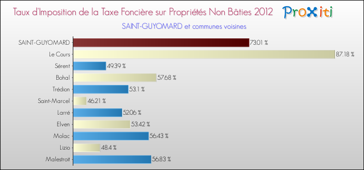 Taux d'imposition de la taxe foncière sur les immeubles et terrains non batis 2012 pour SAINT-GUYOMARD et les communes proches Comparaison des taux d'imposition de la taxe foncière sur les immeubles et terrains non batis 2012 pour SAINT-GUYOMARD et les communes voisines