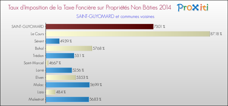 Taux d'imposition de la taxe foncière sur les immeubles et terrains non batis 2014 pour SAINT-GUYOMARD et les communes proches Comparaison des taux d'imposition de la taxe foncière sur les immeubles et terrains non batis 2014 pour SAINT-GUYOMARD et les communes voisines