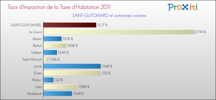 Taux d'imposition de la taxe d'habitation 2011 pour SAINT-GUYOMARD et les communes proches Comparaison des taux d'imposition de la taxe d'habitation 2011 pour SAINT-GUYOMARD et les communes voisines