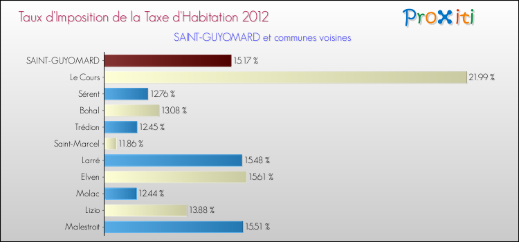 Taux d'imposition de la taxe d'habitation 2012 pour SAINT-GUYOMARD et les communes proches Comparaison des taux d'imposition de la taxe d'habitation 2012 pour SAINT-GUYOMARD et les communes voisines