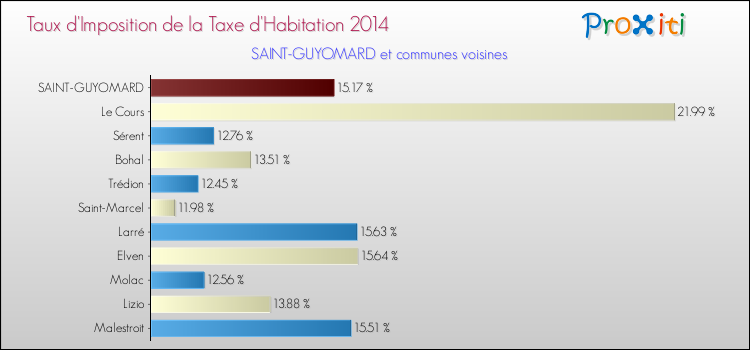 Taux d'imposition de la taxe d'habitation 2014 pour SAINT-GUYOMARD et les communes proches Comparaison des taux d'imposition de la taxe d'habitation 2014 pour SAINT-GUYOMARD et les communes voisines