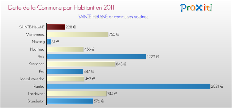 Dette par habitant de la commune en 2011 pour SAINTE-HéLèNE et les communes proches Comparaison de la dette par habitant de la commune en 2011 pour SAINTE-HéLèNE et les communes voisines