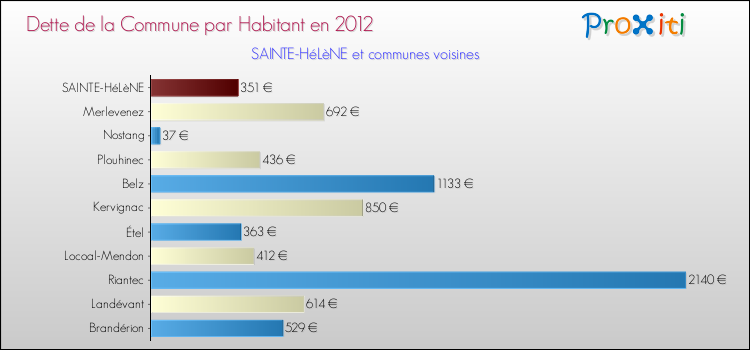 Dette par habitant de la commune en 2012 pour SAINTE-HéLèNE et les communes proches Comparaison de la dette par habitant de la commune en 2012 pour SAINTE-HéLèNE et les communes voisines