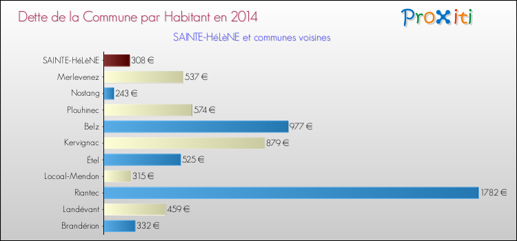 Dette par habitant de la commune en 2014 pour SAINTE-HéLèNE et les communes proches Comparaison de la dette par habitant de la commune en 2014 pour SAINTE-HéLèNE et les communes voisines